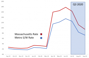 Graph displaying Massachusetts Rate Metro S/W Rate
